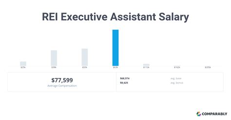 REI Salaries in Madison, WI Area .